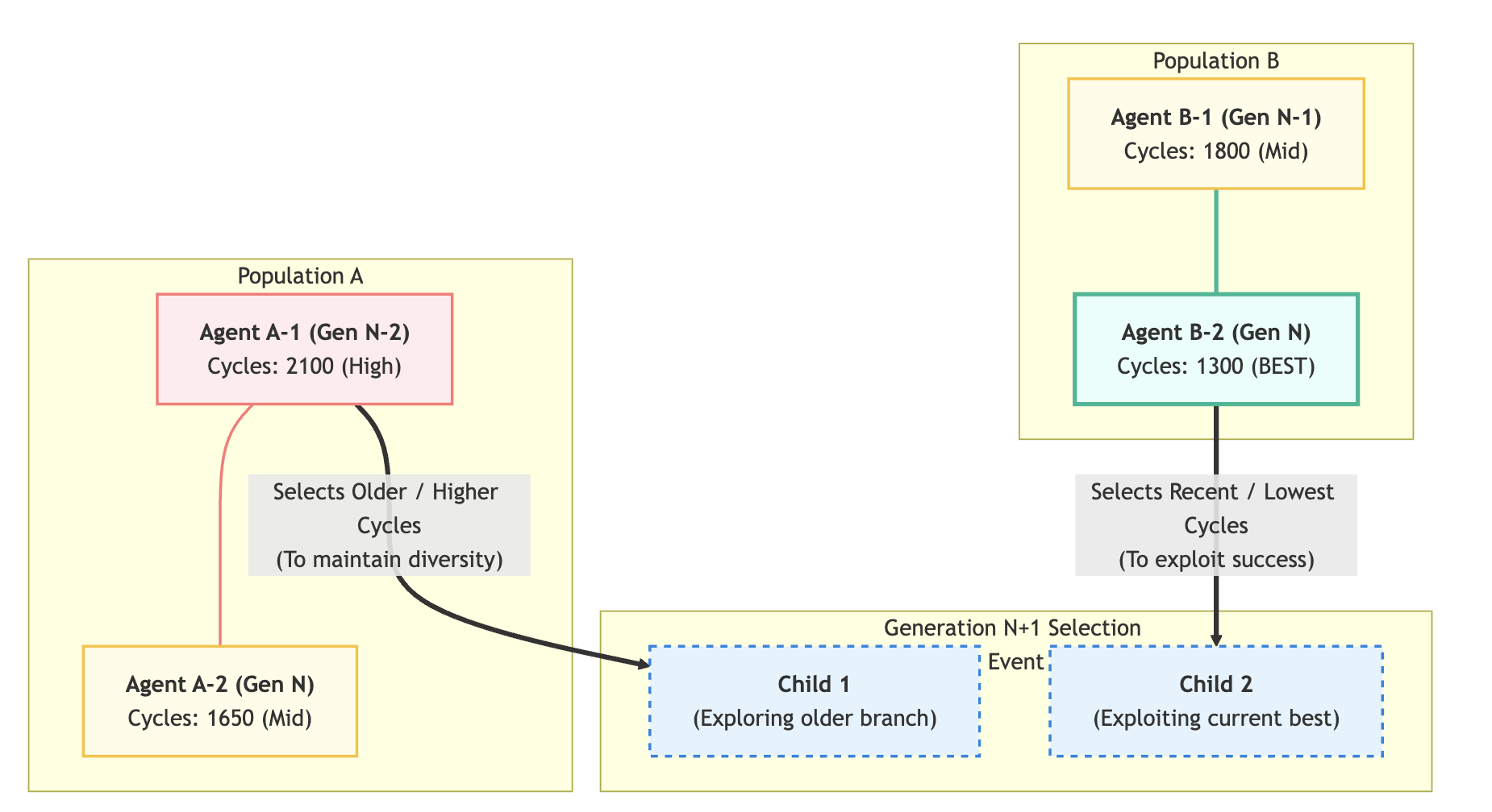 Evolutionary harness