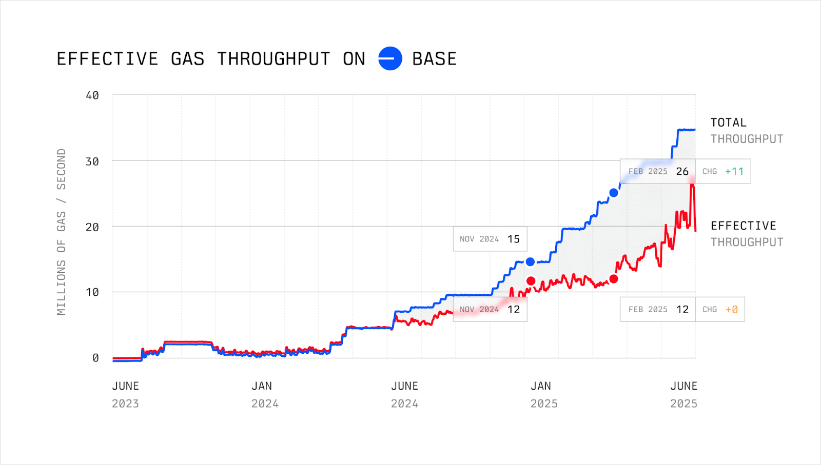 Effective gas throughput on Base