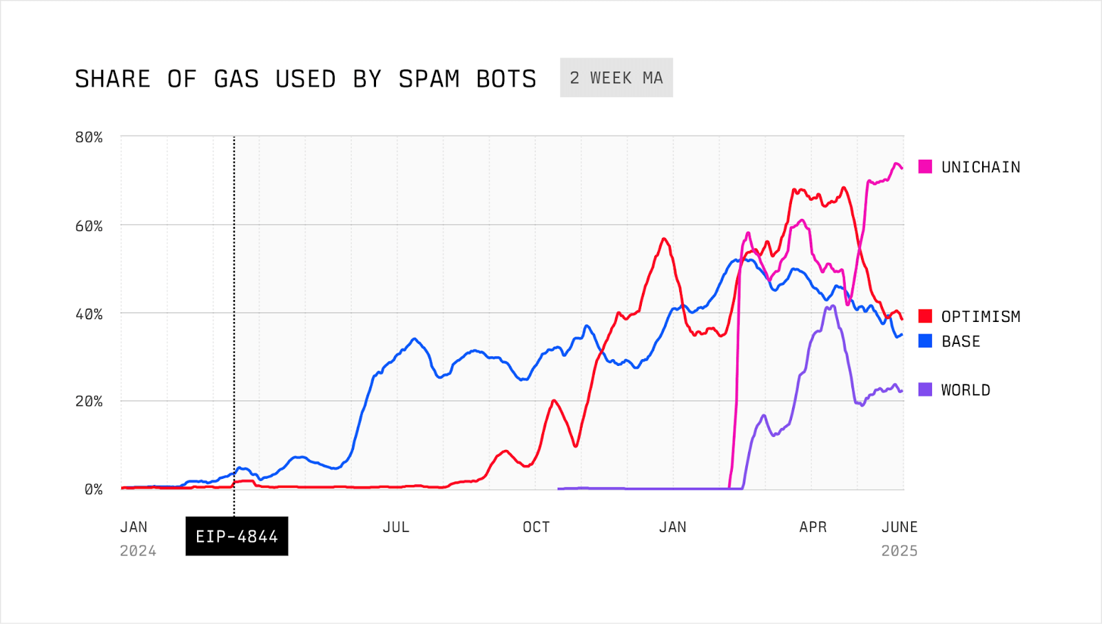 Share of gas used by spam bots