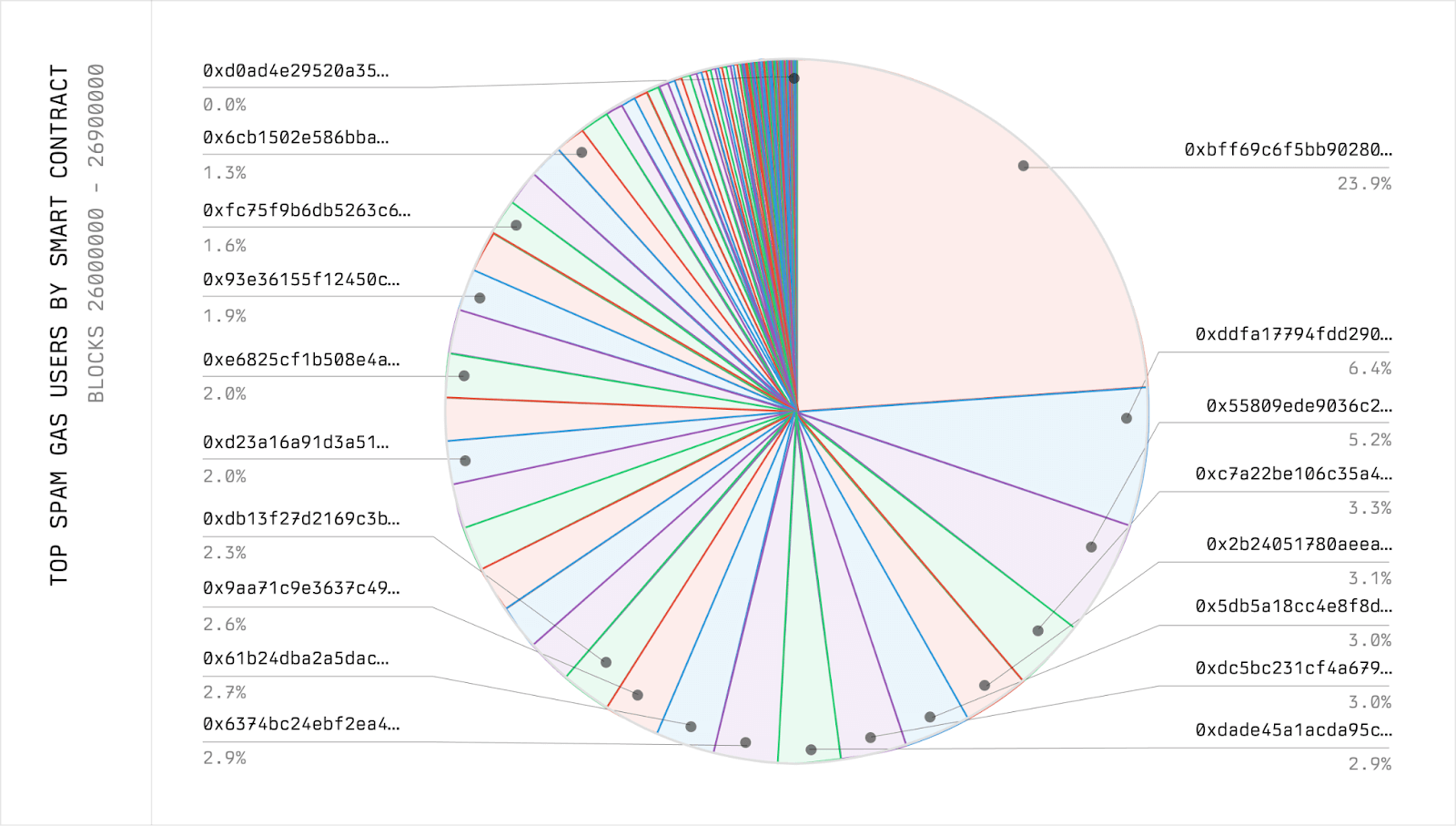 Top spam gas users by smart contract