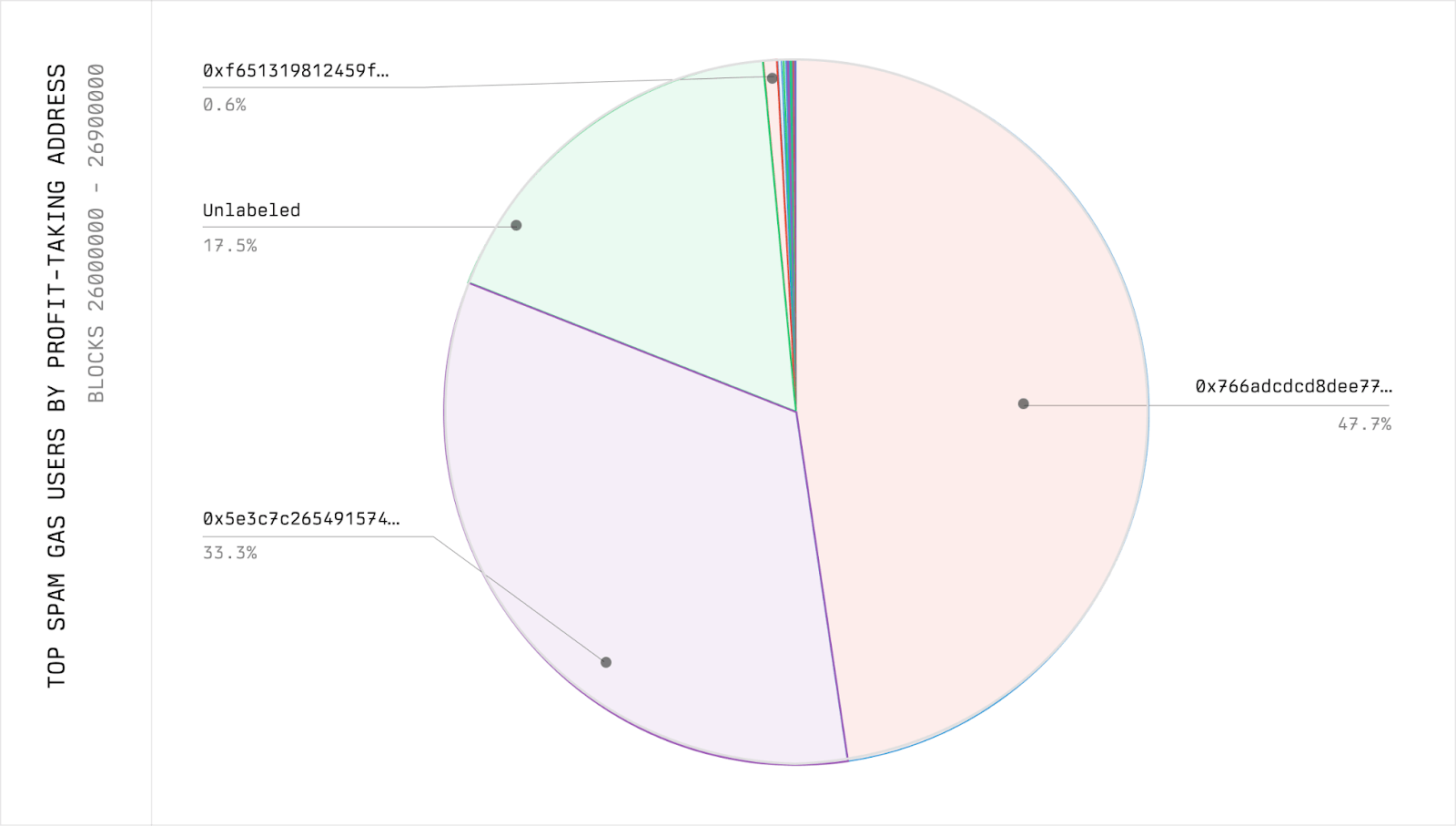 Top spam gas users by profit-taking address